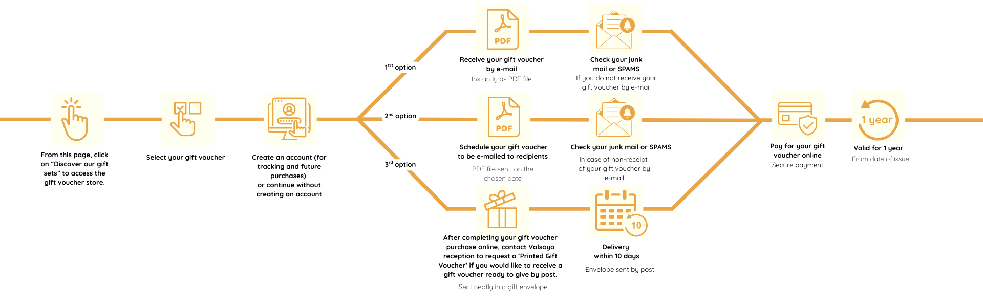 Purchase a gift voucher at Domaine de Valsoyo