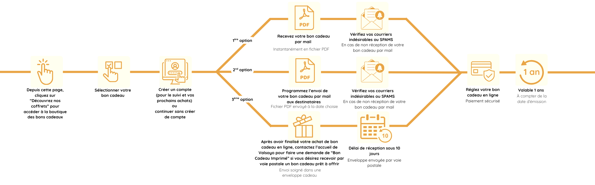 Offrez un bon cadeau au Domaine de Valsoyo dans la Drôme