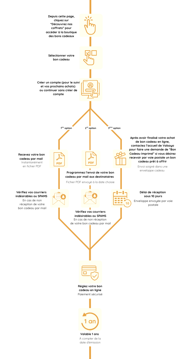 offrir un bon cadeau